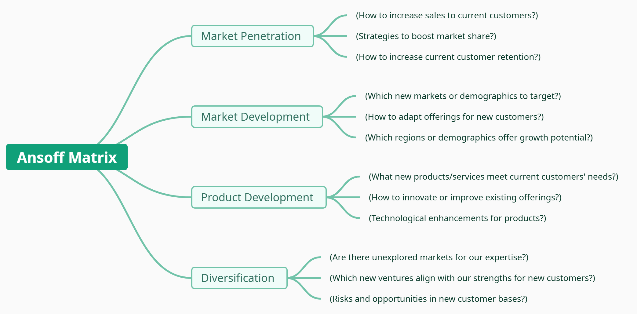 Comprehensive Guide to Using the Ansoff Matrix with Visual Paradigm Smart Board
